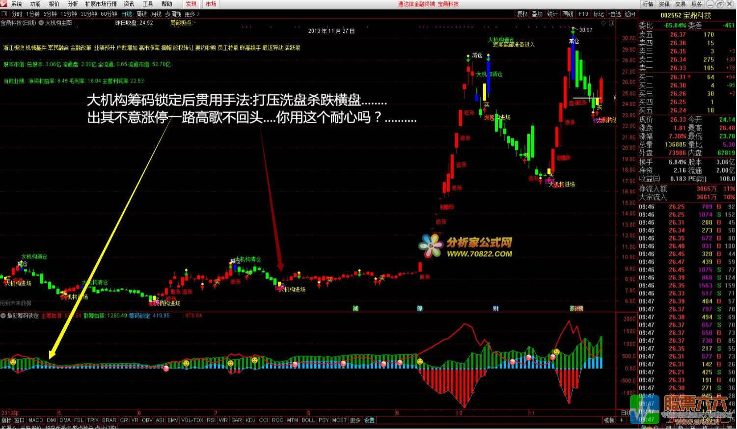 最新筹码锁定通达信副图指标公式 有未来 未加密