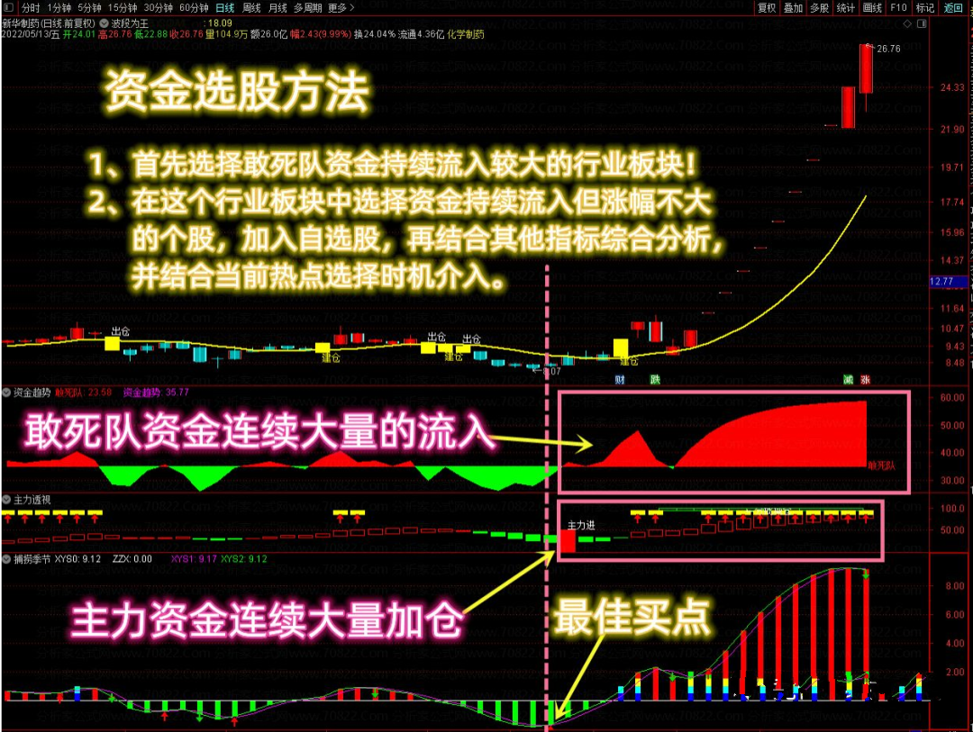 通达信【资金选股三剑客】透视敢死队资金 提前潜伏必吃大肉+三剑客共振选  无加密分享